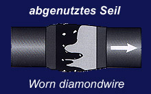 Herkömmliches Seil abgenuzt